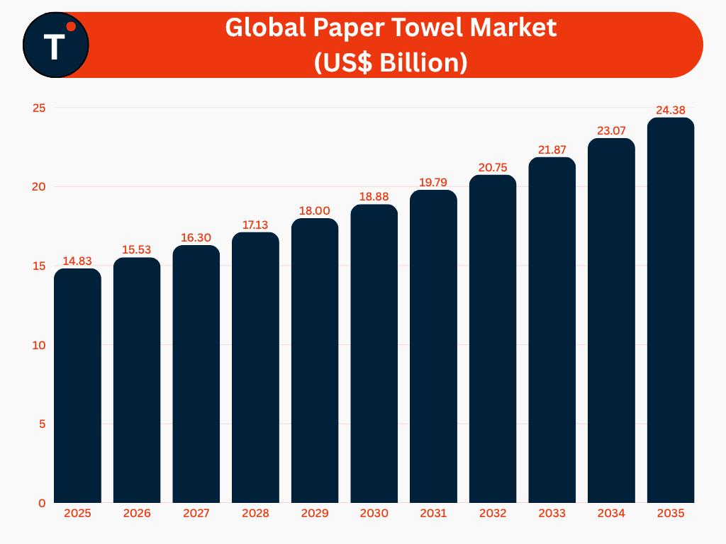 Global Paper Towel Market (US$ Billion)