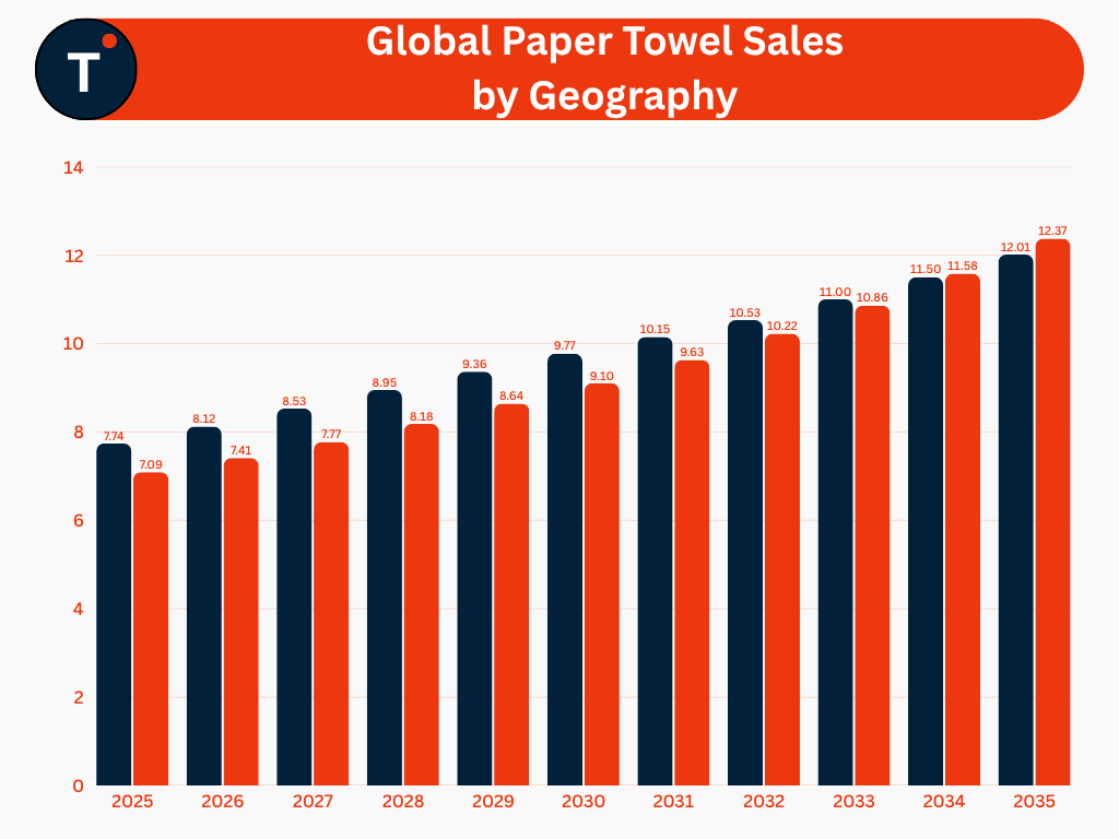 Global Paper Towel Sales by Geography