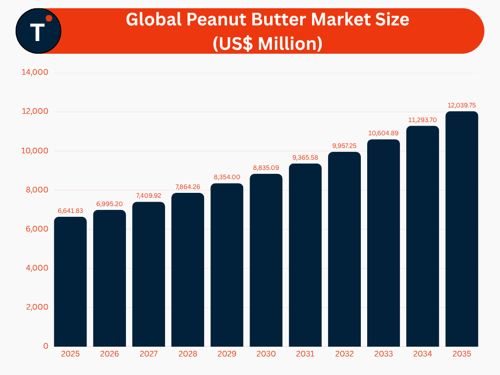 Global Peanut Butter Market Size (US$ Million)

