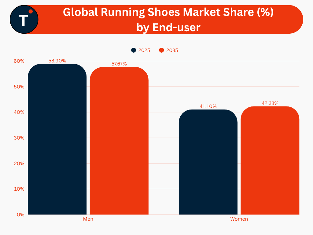 Global Running Shoes Market Share (%) by End-user