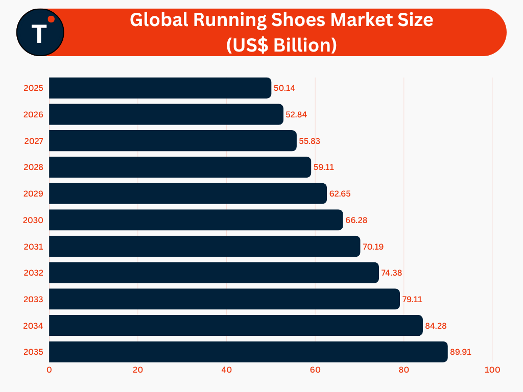 Global Running Shoes Market Size (US$ Billion)