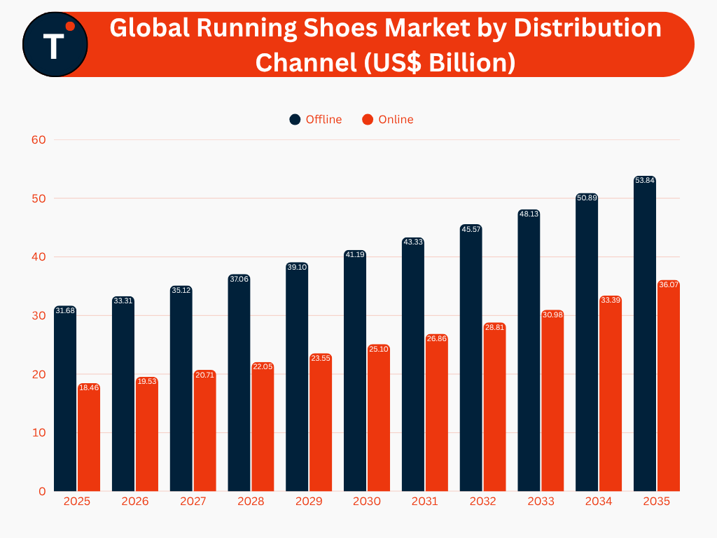 Global Running Shoes Market by Distribution Channel (US$ Billion)