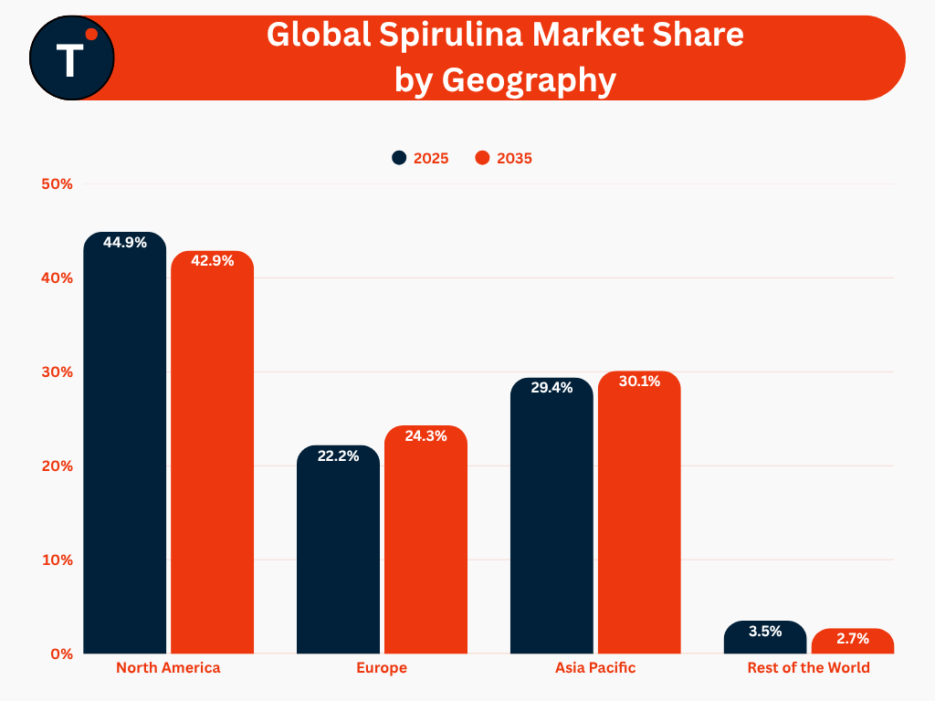 Global Spirulina Market Share by Geography
