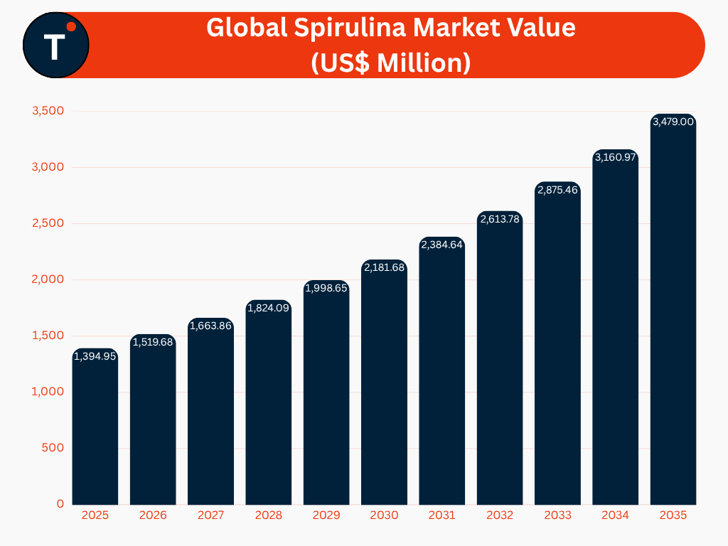Global Spirulina Market Value (US$ Million)
