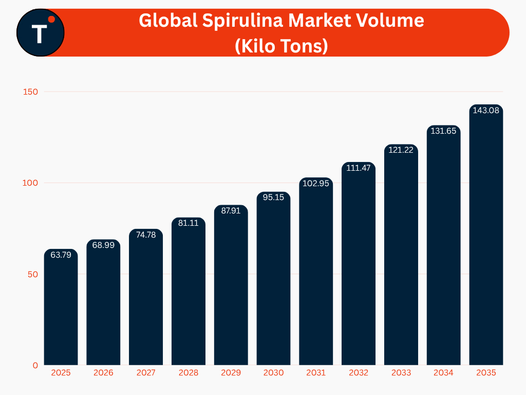 Global Spirulina Market Volume (Kilo Tons)
