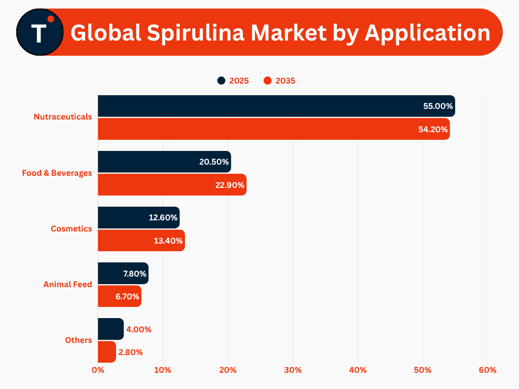 Global Spirulina Market by Application

