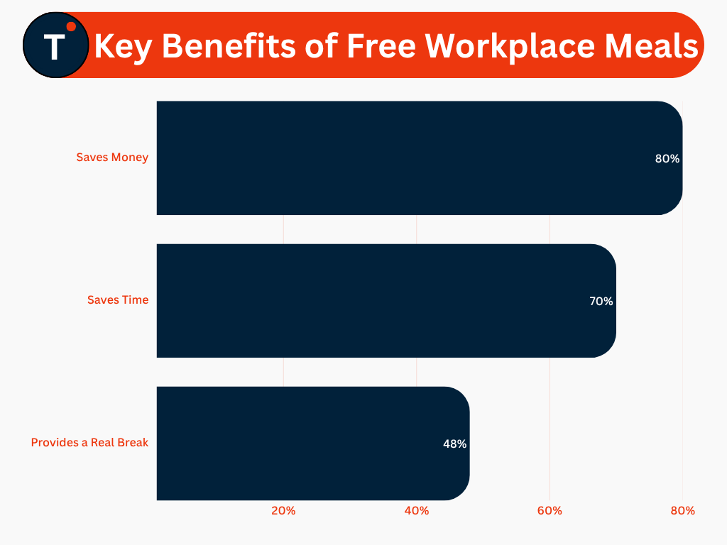 Key Benefits of Free Workplace Meals
