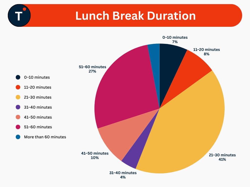Lunch Break Duration
