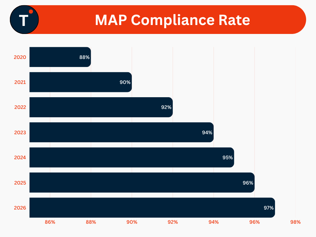 MAP Compliance Rate