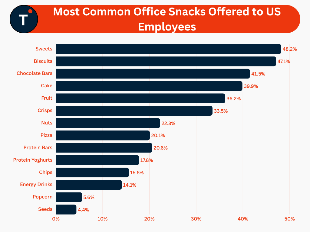 Most Common Office Snacks Offered to US Employees

