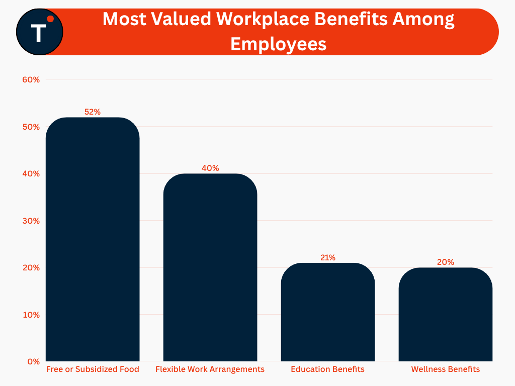 Most Valued Workplace Benefits Among Employees
