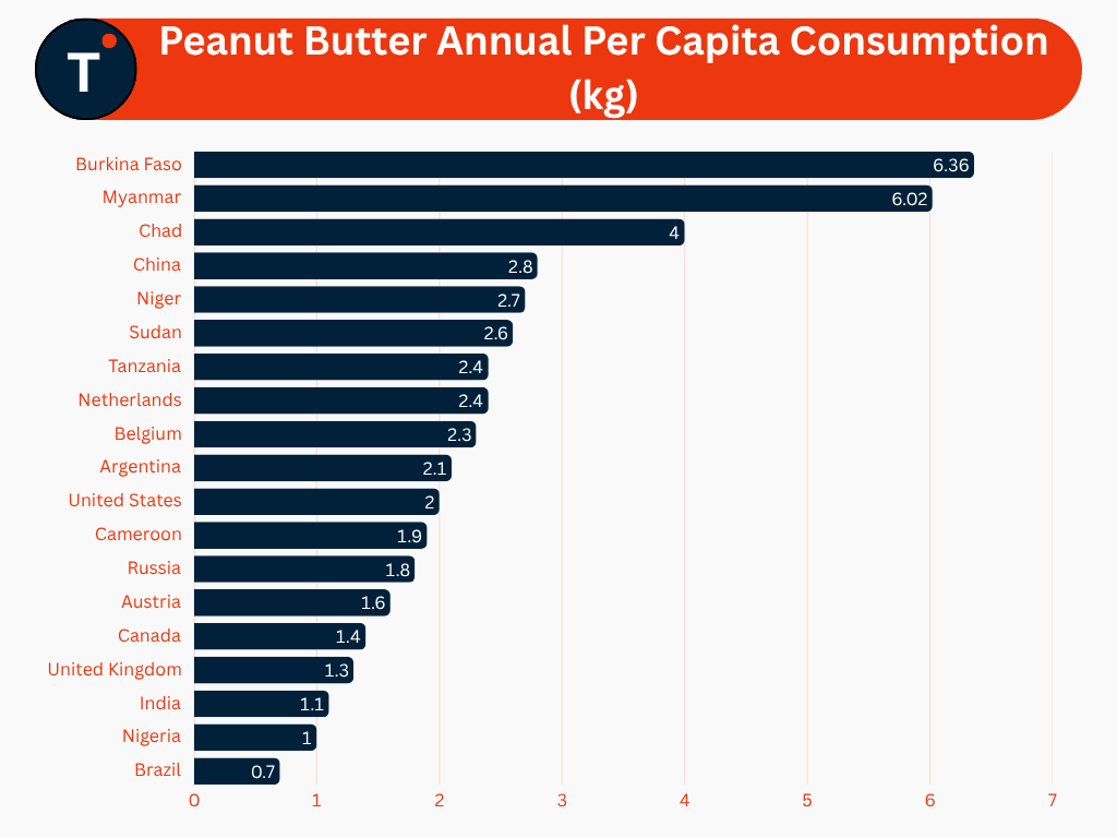 Peanut Butter Annual Per Capita Consumption (kg)
