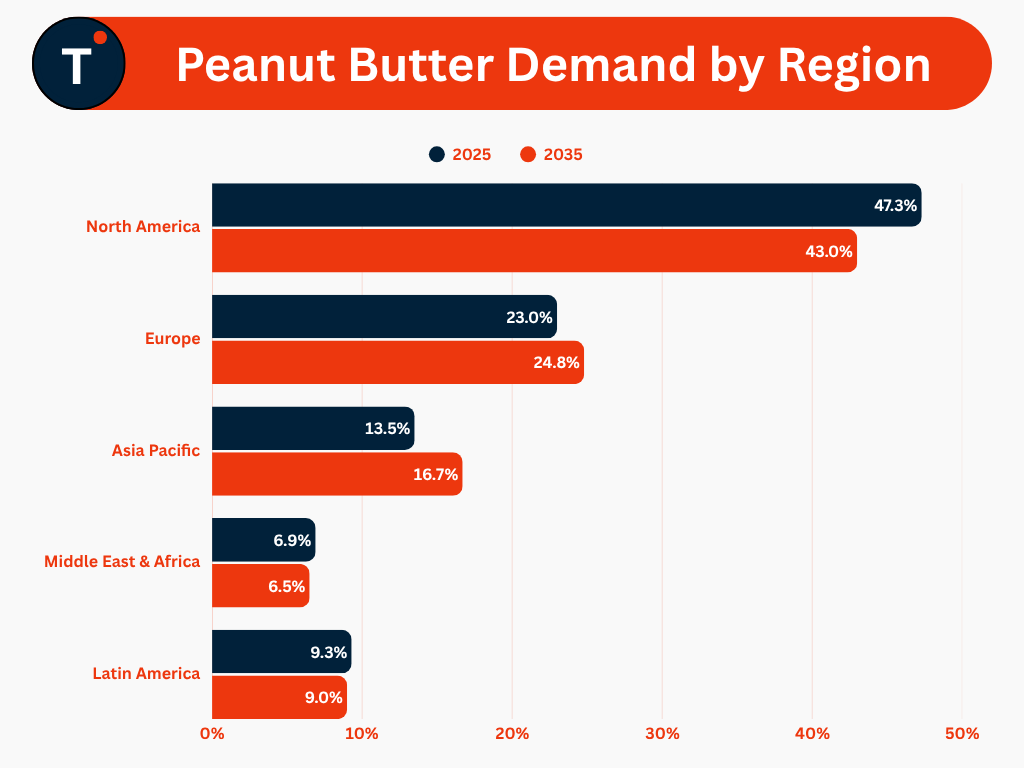 Peanut Butter Demand by Region
