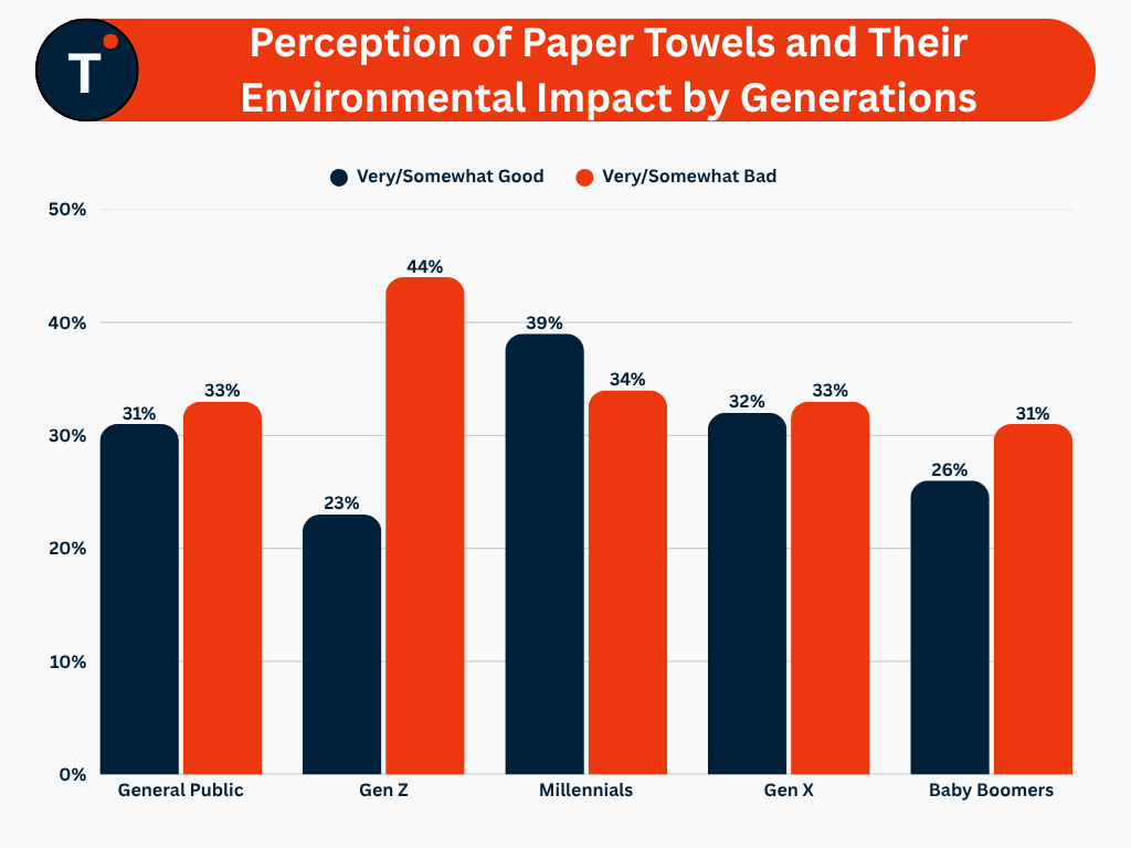 Perception of Paper Towels and Their Environmental Impact by Generations