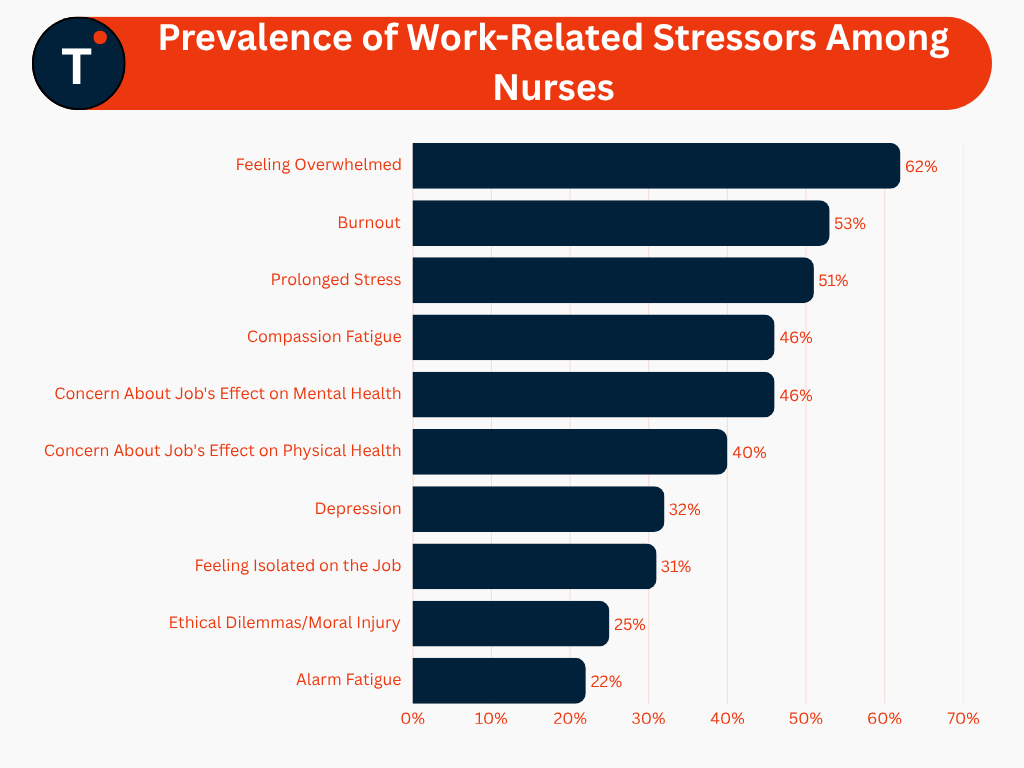 Prevalence of Work-Related Stressors Among Nurses
