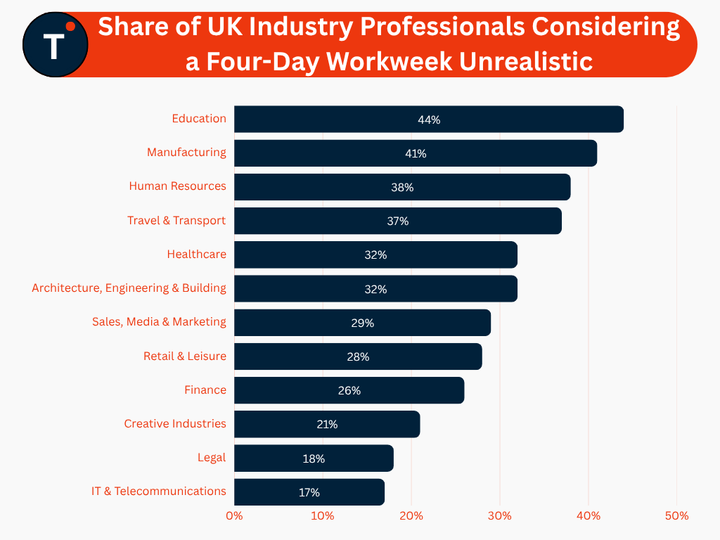 Share of UK Industry Professionals Considering a Four-Day Workweek Unrealistic
