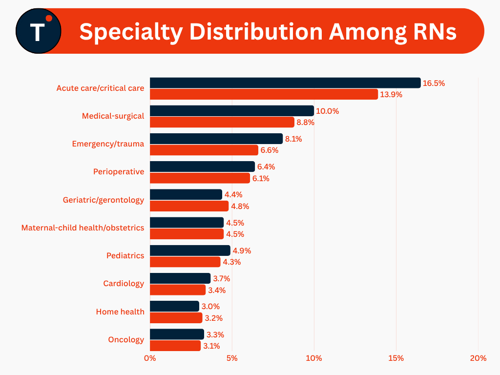 Specialty Distribution Among RNs 
