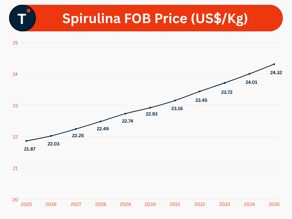 Spirulina FOB Price (US$/Kg)
