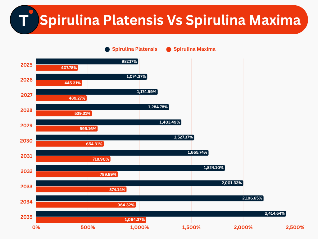 Spirulina Platensis Vs Spirulina Maxima 
