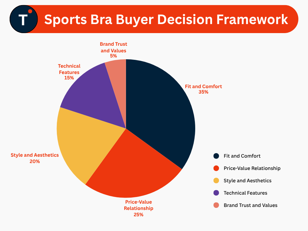 Sports Bra Buyer Decision Framework
