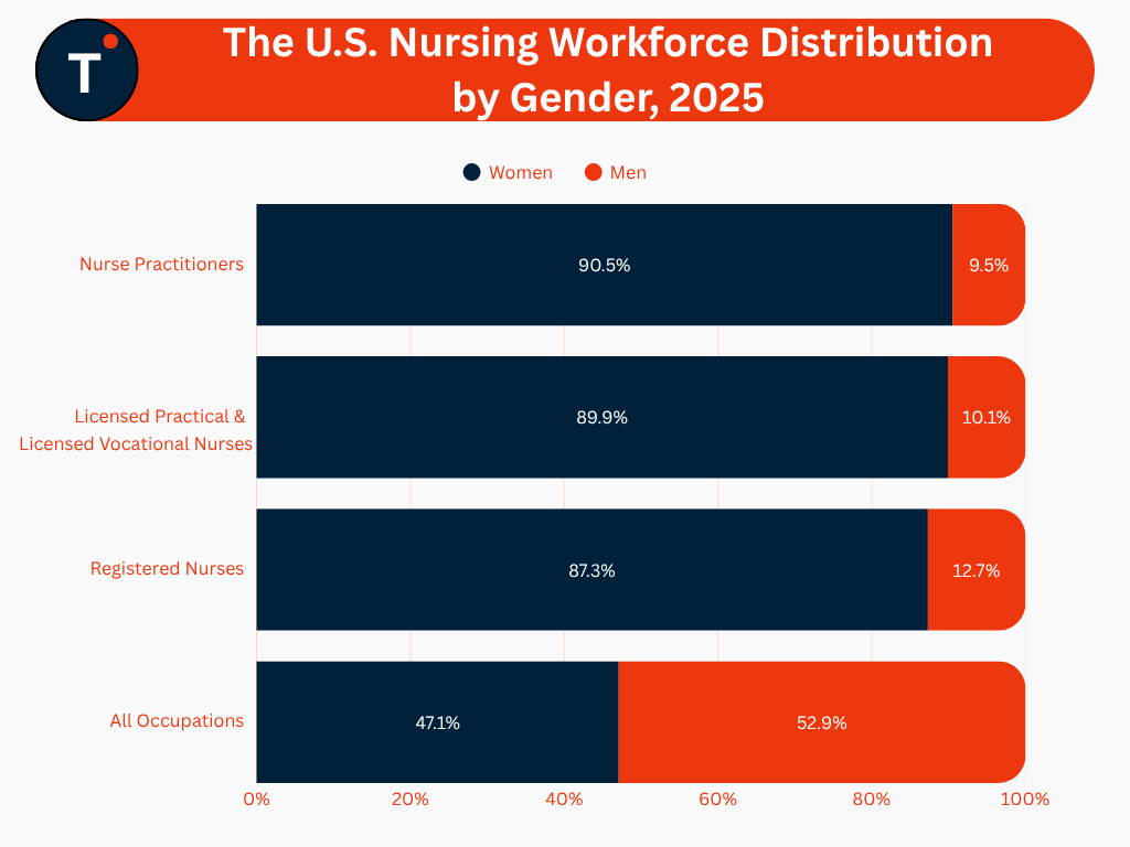 The U.S. Nursing Workforce Distribution by Gender, 2025
