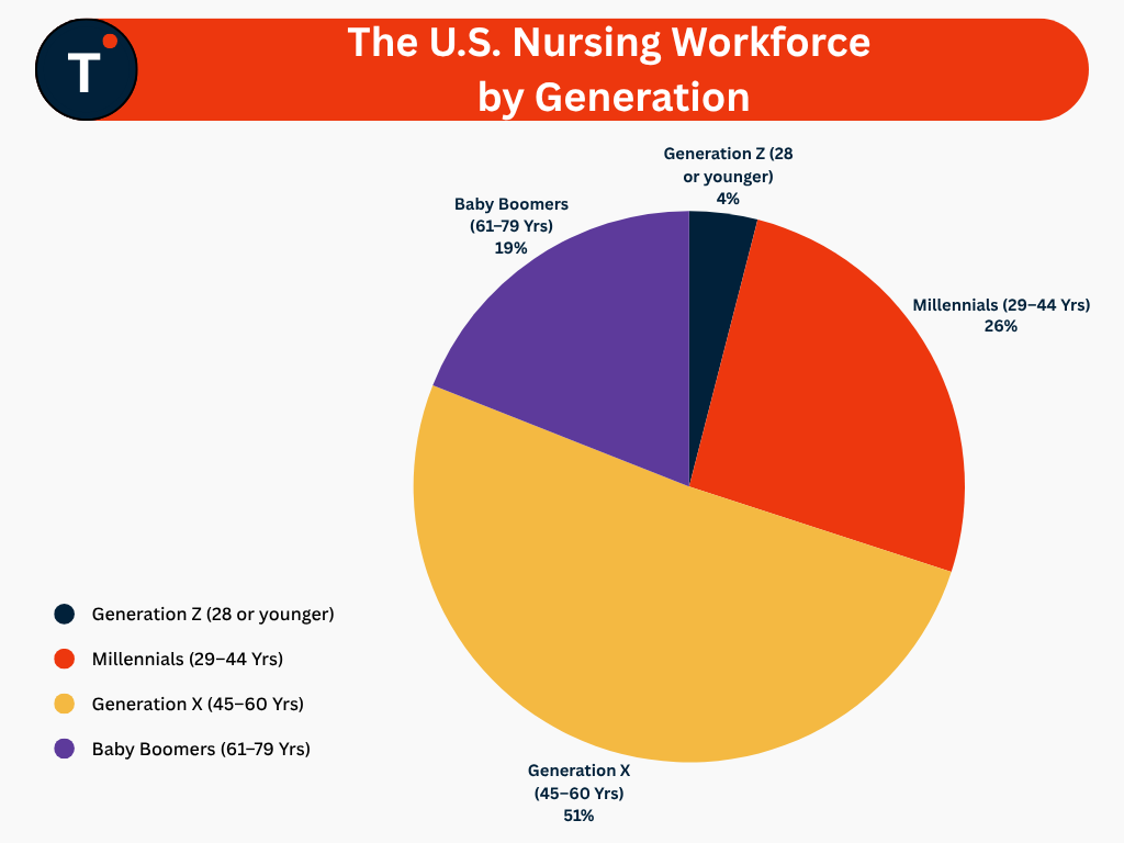 The U.S. Nursing Workforce by Generation
