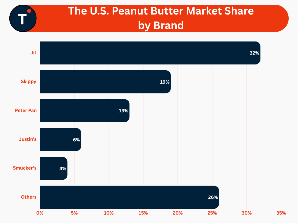 The U.S. Peanut Butter Market Share by Brand
