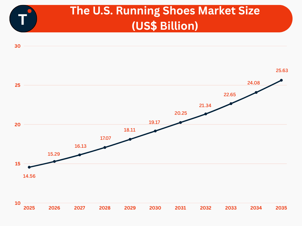 The U.S. Running Shoes Market Size (US$ Billion)