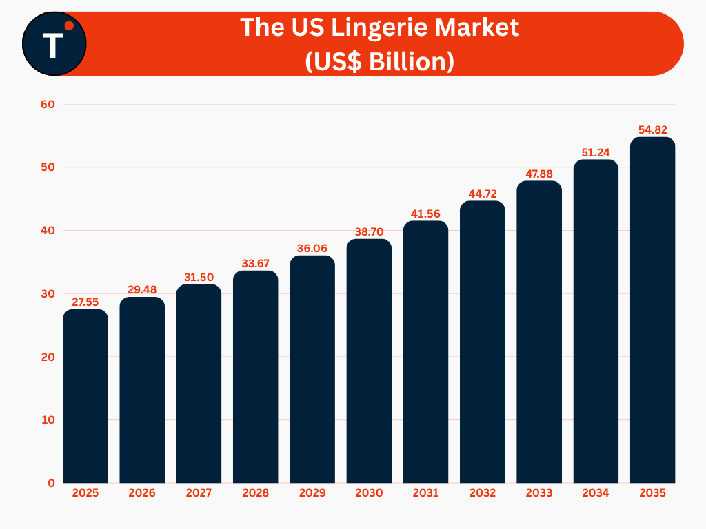 The US Lingerie Market (US$ Billion)

