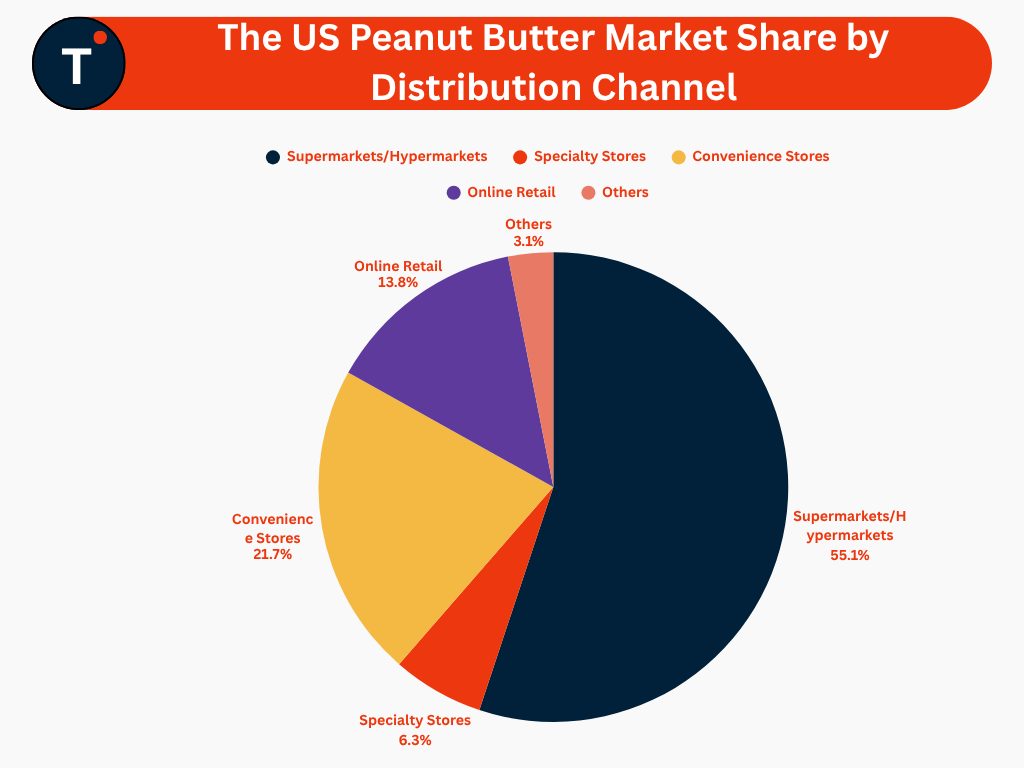The US Peanut Butter Market Share by Distribution Channel
