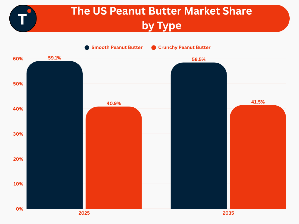The US Peanut Butter Market Share by Type
