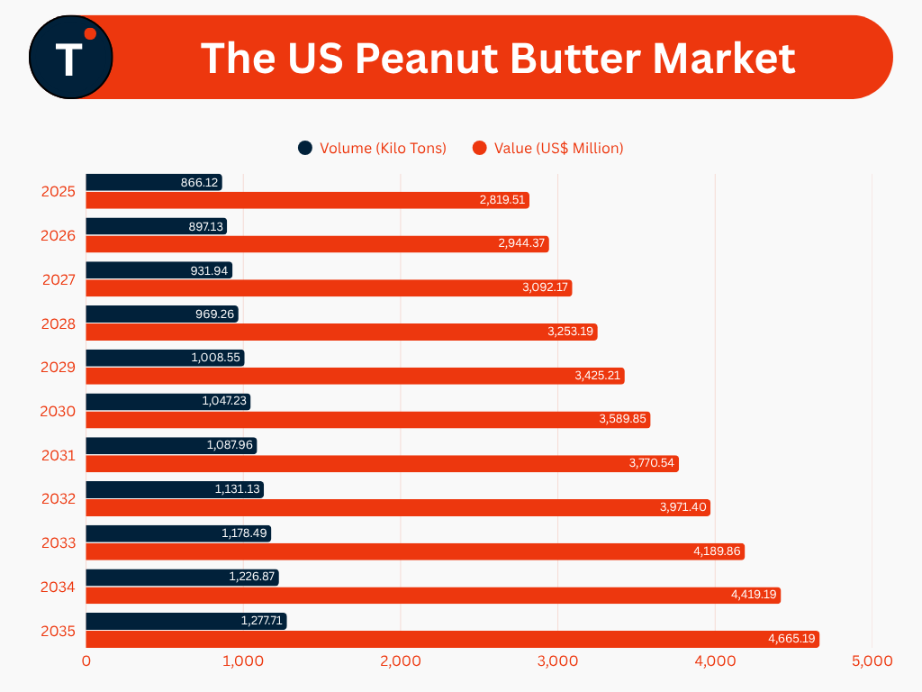 The US Peanut Butter Market
