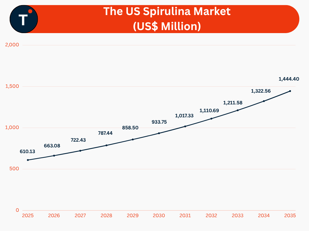 The US Spirulina Market (US$ Million)
