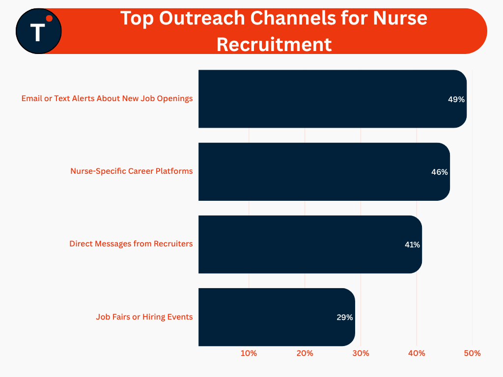 Top Outreach Channels for Nurse Recruitment
