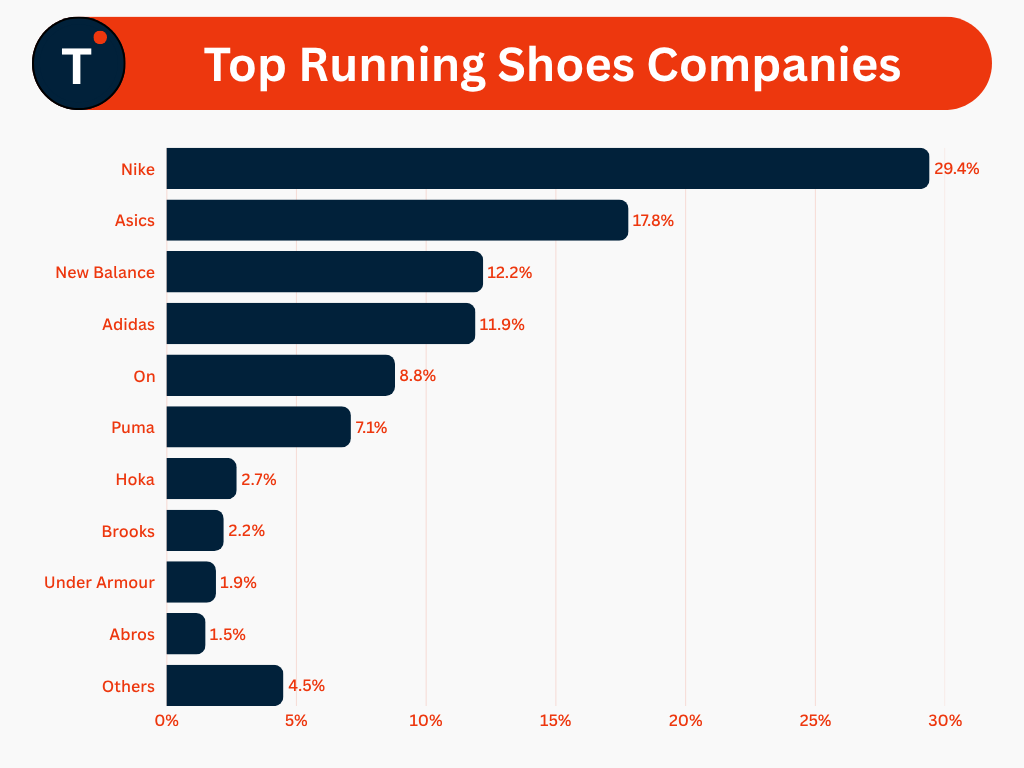 Top Running Shoes Companies