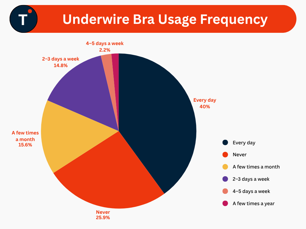 Underwire Bra Usage Frequency

