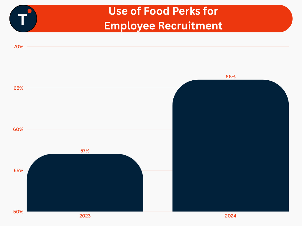 Use of Food Perks for Employee Recruitment
