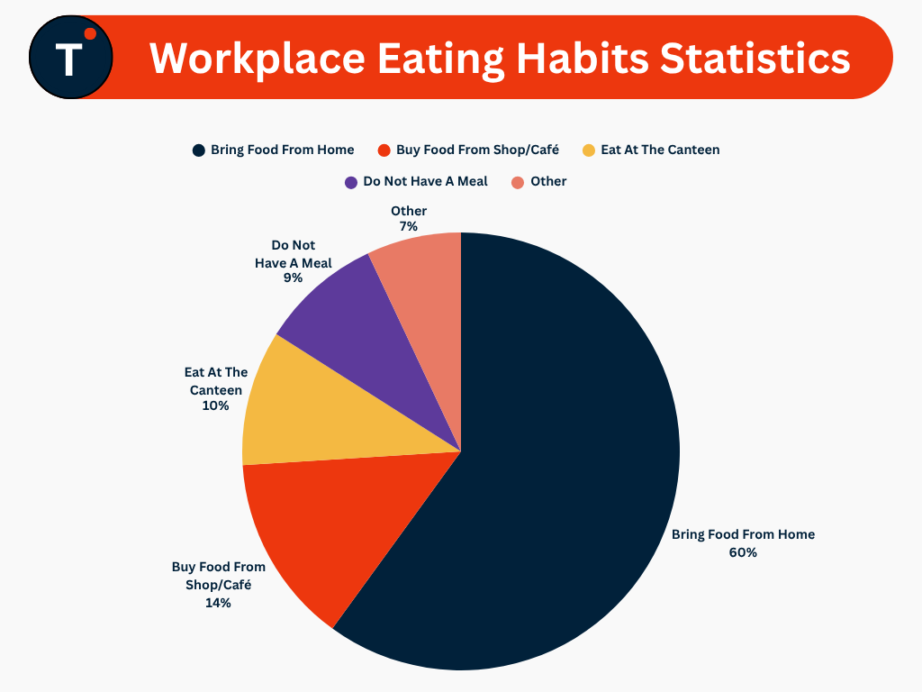 Workplace Eating Habits Statistics
