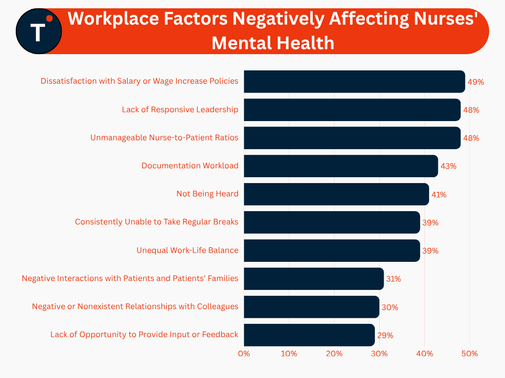 Workplace Factors Negatively Affecting Nurses' Mental Health
