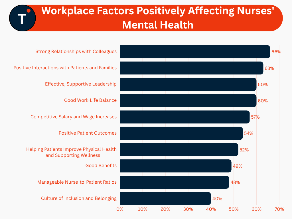 Workplace Factors Positively Affecting Nurses' Mental Health
