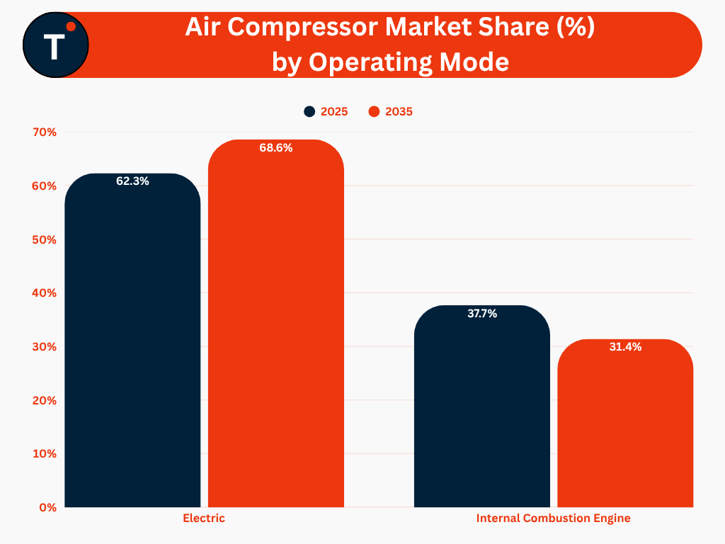 Air Compressor Market Share (%) by Operating Mode
