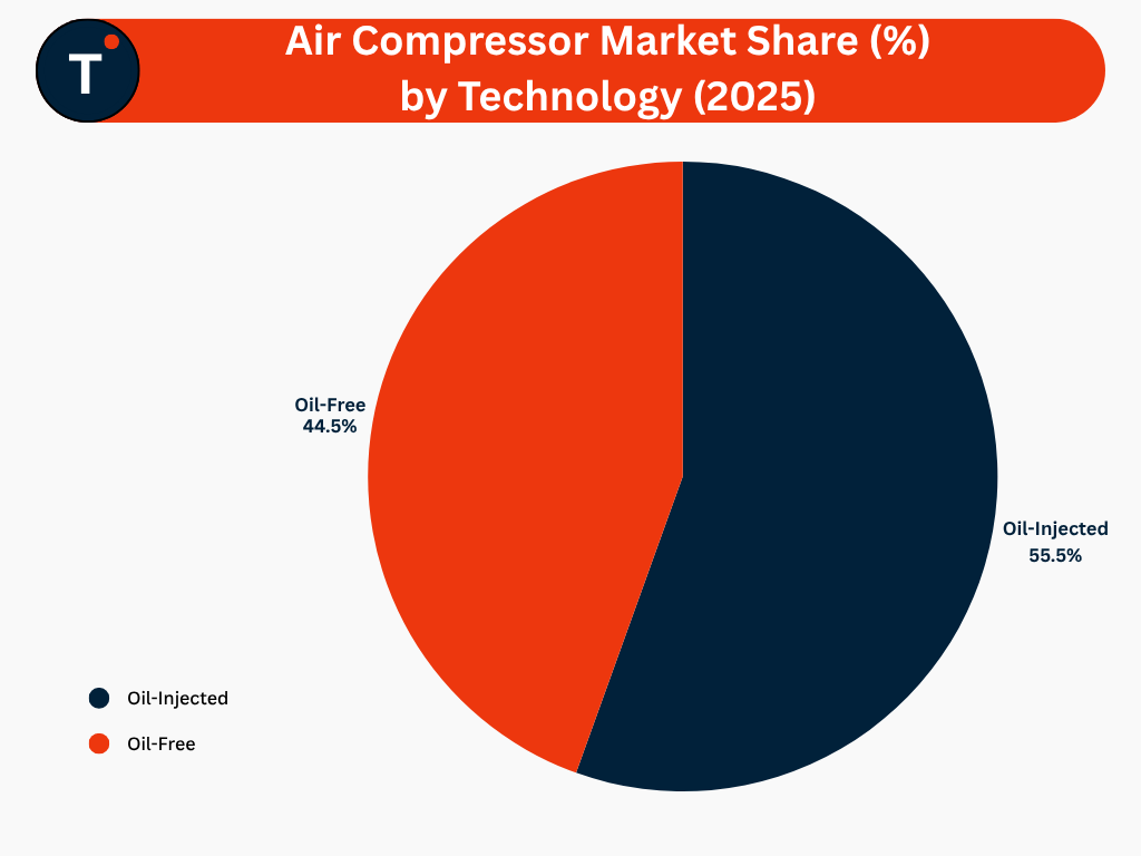 Air Compressor Market Share (%) by Technology (2025)
