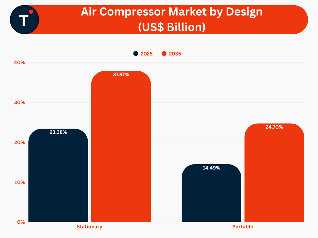 Air Compressor Market by Design (US$ Billion)
