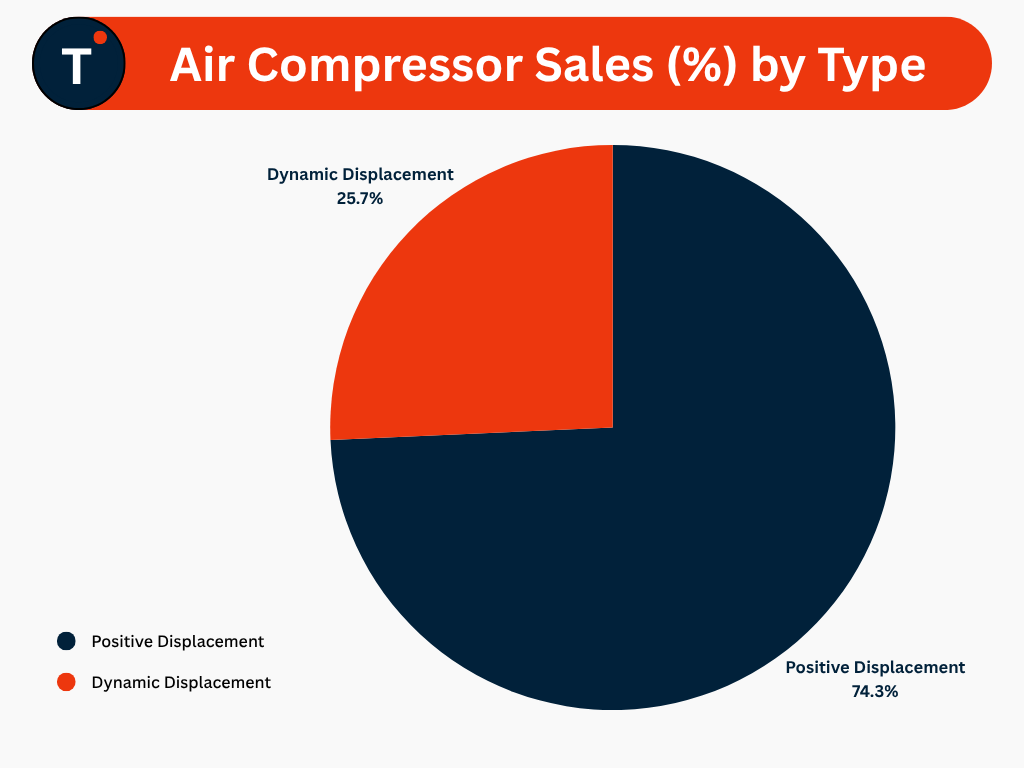 Air Compressor Sales (%) by Type
