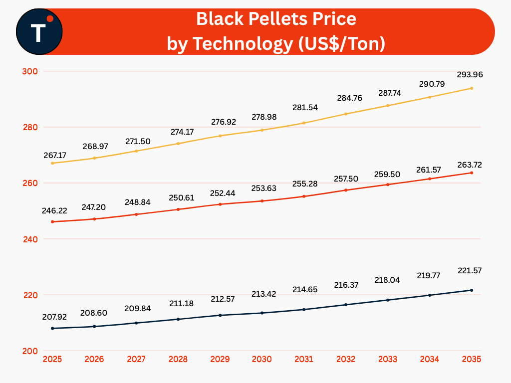 Black Pellets Price by Technology (US$/Ton)

