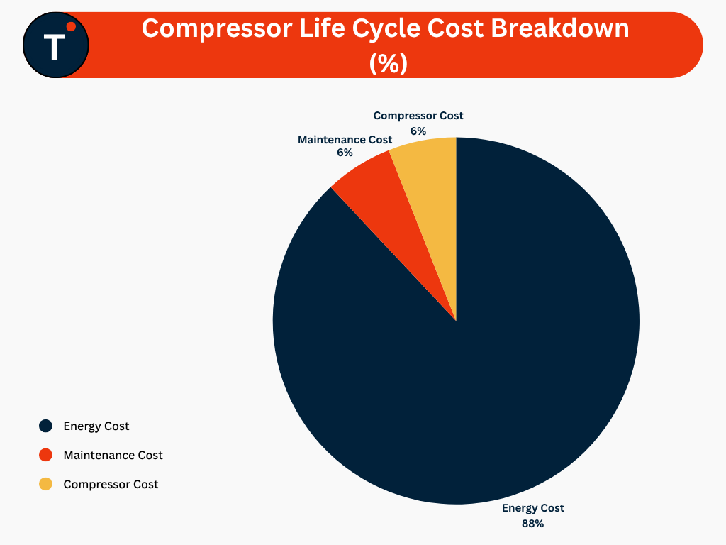 Compressor Life Cycle Cost Breakdown (%)
