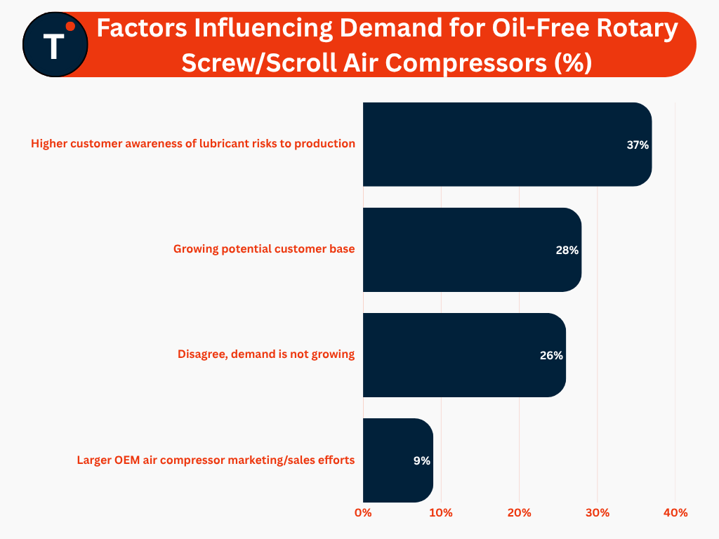 Factors Influencing Demand for Oil-Free Rotary Screw/Scroll Air Compressors (%)

