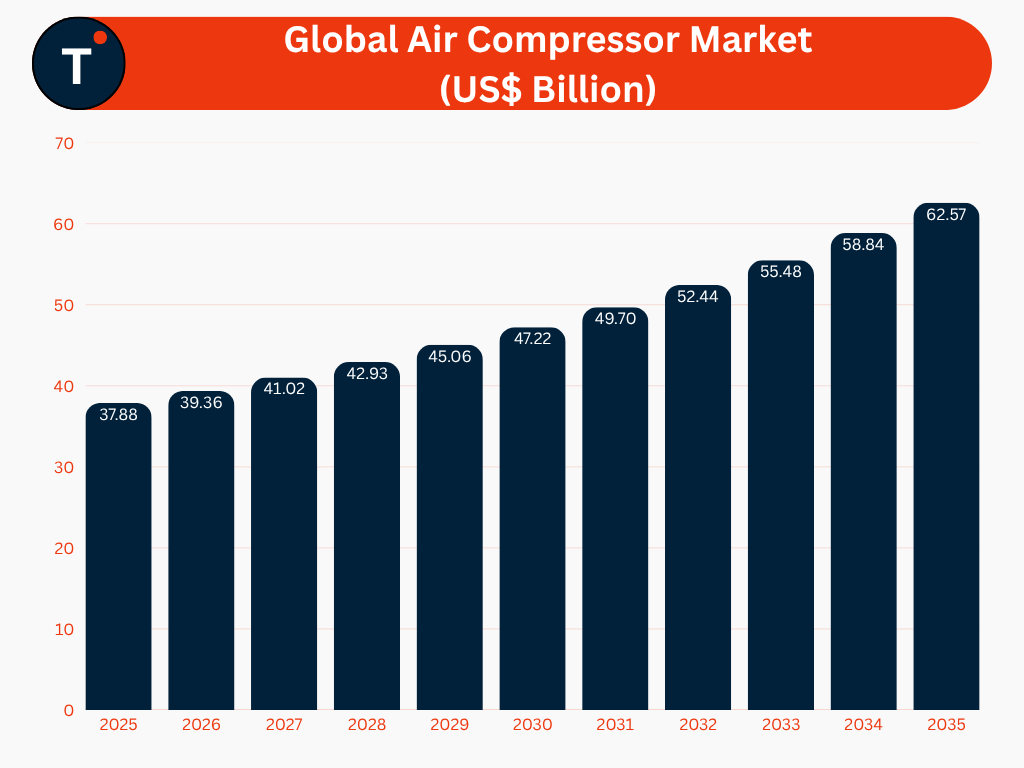 Global Air Compressor Market (US$ Billion)
