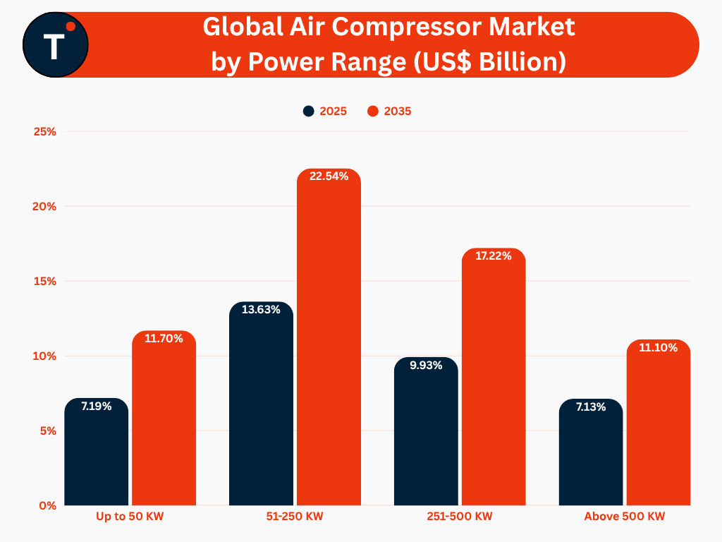 Global Air Compressor Market by Power Range (US$ Billion)
