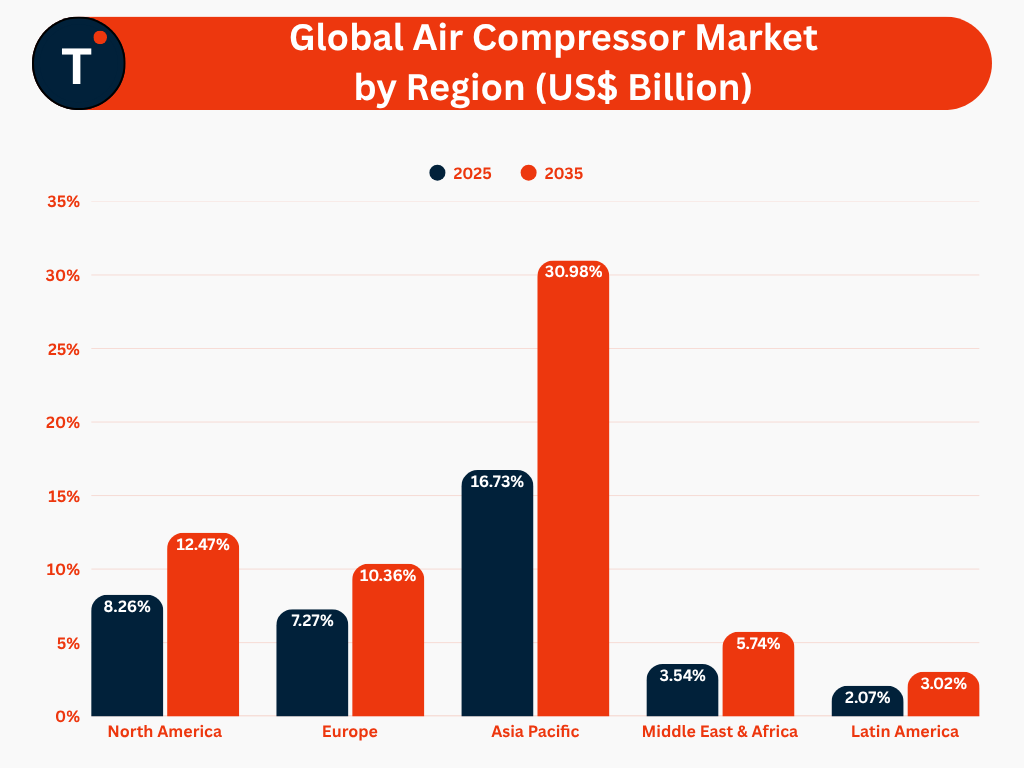 Global Air Compressor Market by Region (US$ Billion)
